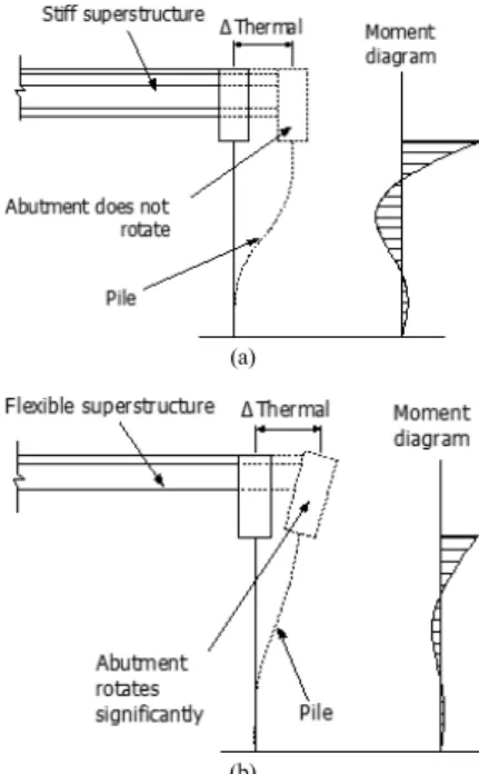 Fig. 3. Moment diagram of pile-bent by thermal load  [14]; (a) Horizontal displacement (b) Rotation