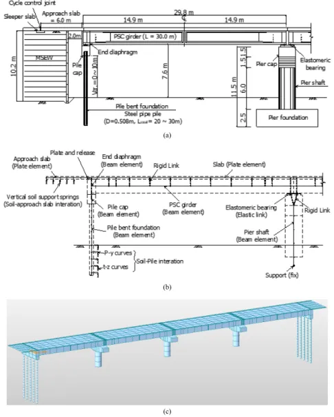 Fig. 6. Structural analysis model for IPM bridge; (a) Side view, (b) Numerical model, (c) 3D model
