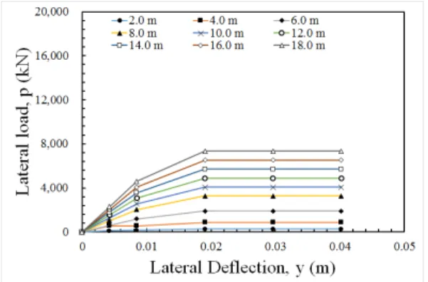 Fig. 7. p-y curve by Reese et al.(1974)[20] 본  연구의  구조해석은  MIDAS사의  Civil 2012를  이 용하였다