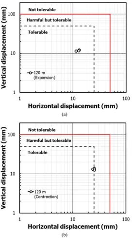 Fig. 10. Verification on the allowable displacement  according to bridge skew of IPM bridge at  120.0m span length; (a) Expansion, (b)  Contraction 게  산정되었다