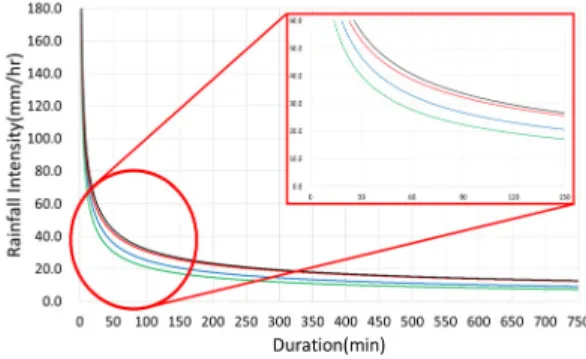 Fig. 4. Comparison and verification of following time of probability rainfall오른쪽  Fig