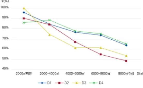 Fig. 7. Average Jeobdoyul by Block areas of each district 4.2.2 가구의 필지면적과 접도율  필지수,  필지면적과  접도율의  상관관계를  파악해  보 면, 1지구~ 4지구까지는  필지수가  많아질수록  접도율이  낮아지는  것을  볼  수  있다