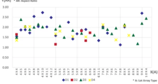 Fig. 10. Average Aspect ratio by Array