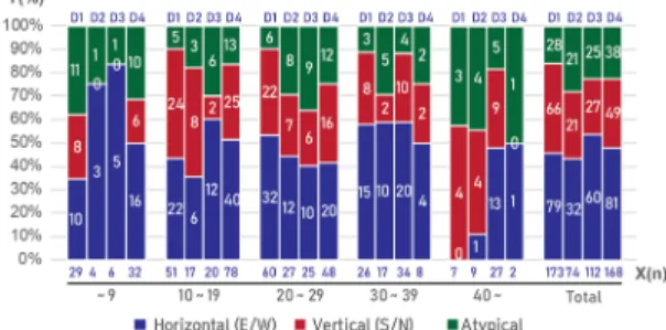 Fig. 5. Aspect ratio &amp; direction of Blocks by Number of Lots