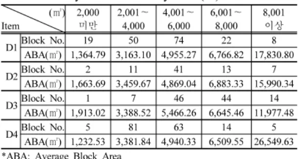 Table 6. Analysis of Blocks by Area(㎡)