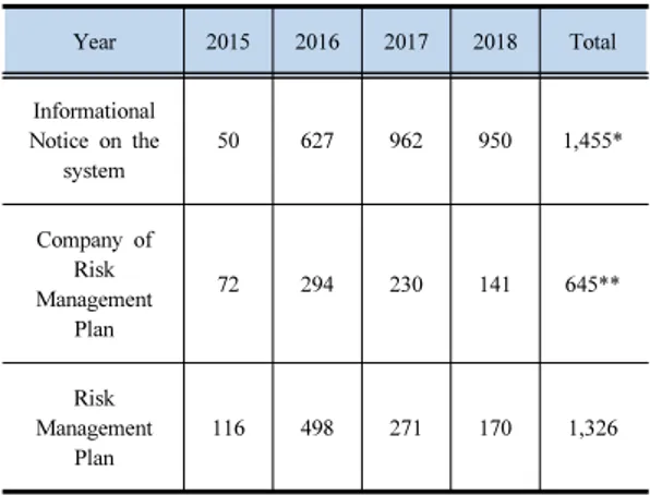 Table 1. Usage Status of Information Provision System (2018.09.30.) Year 2015 2016 2017 2018 Total Informational  Notice on the  system 50 627 962 950 1,455* Company of  Risk  Management  Plan 72 294 230 141 645** Risk  Management  Plan 116 498 271 170 1,3