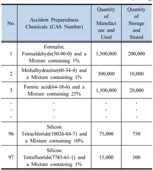 Table 2. Quantity Criteria by Accident Preparedness  Chemicals
