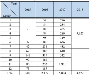 Table 3. Monthly and Yearly Number of Information  Provision System Visitor