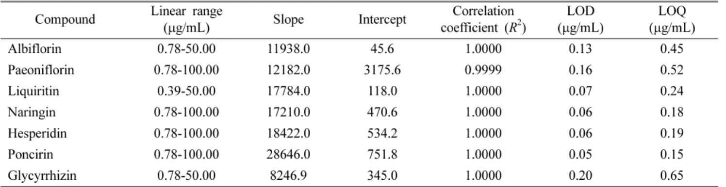 Table II. Calibration graphs, linear ranges, LOD and LOQ Compound Linear range