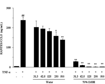 Fig. 5. Effects of SKT water and 70% EtOH extracts on GPDH activity and leptin production in 3T3-L1 adipocytes.