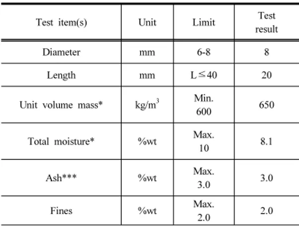 Table 1. Characteristics of wood pellet[13-15]