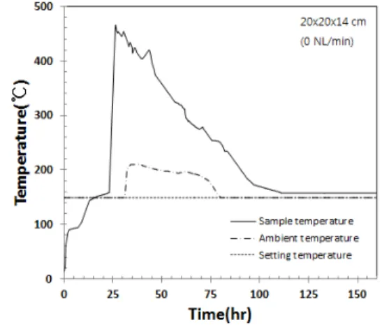 Fig. 2. The relationship between the temperature and  time of wood pellets with a 14 cm vessel at 152 