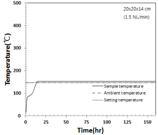 Fig. 7. The relationship between the temperature and  time of wood pellets with a 14 cm vessel at 150 