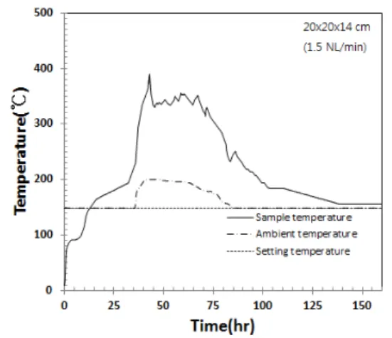 Fig. 9. The relationship between the temperature and  time of wood pellets with a 14 cm vessel at 148 
