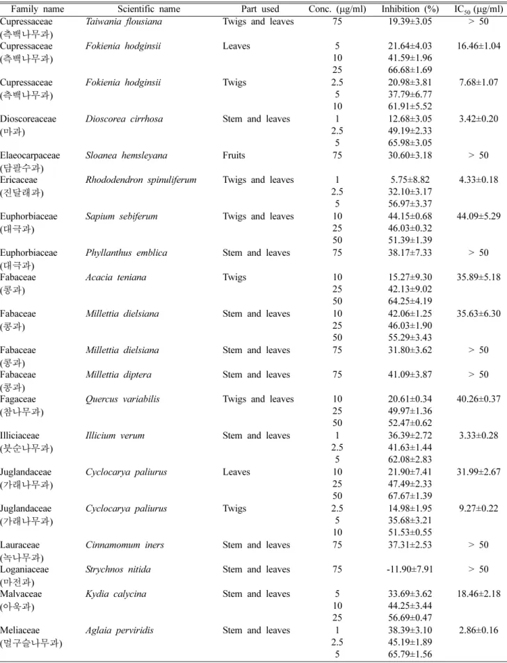 Table I. Continued