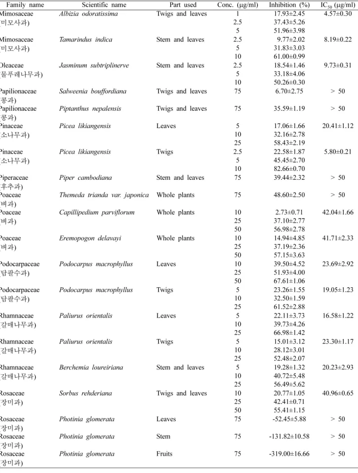 Table I. Continued