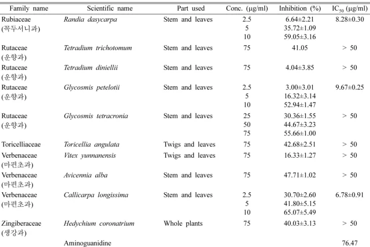 Table I에서 보여 주는 것과 같이 37종의 식물 추출물에서 IC 50 <50 µg/ml 로 최종당화산물 생성 저해 효능을 보였고 그 중  5종의 식물 추출물에서 IC 50 <5 µg/ml 로 탁월한 최종당화 산물 생성 저해 효능을 보였다