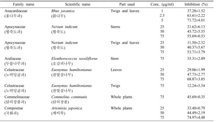 Table I. Inhibitory activity of the ethanol extracts of the herbal medicines on AGEs formation in vitro