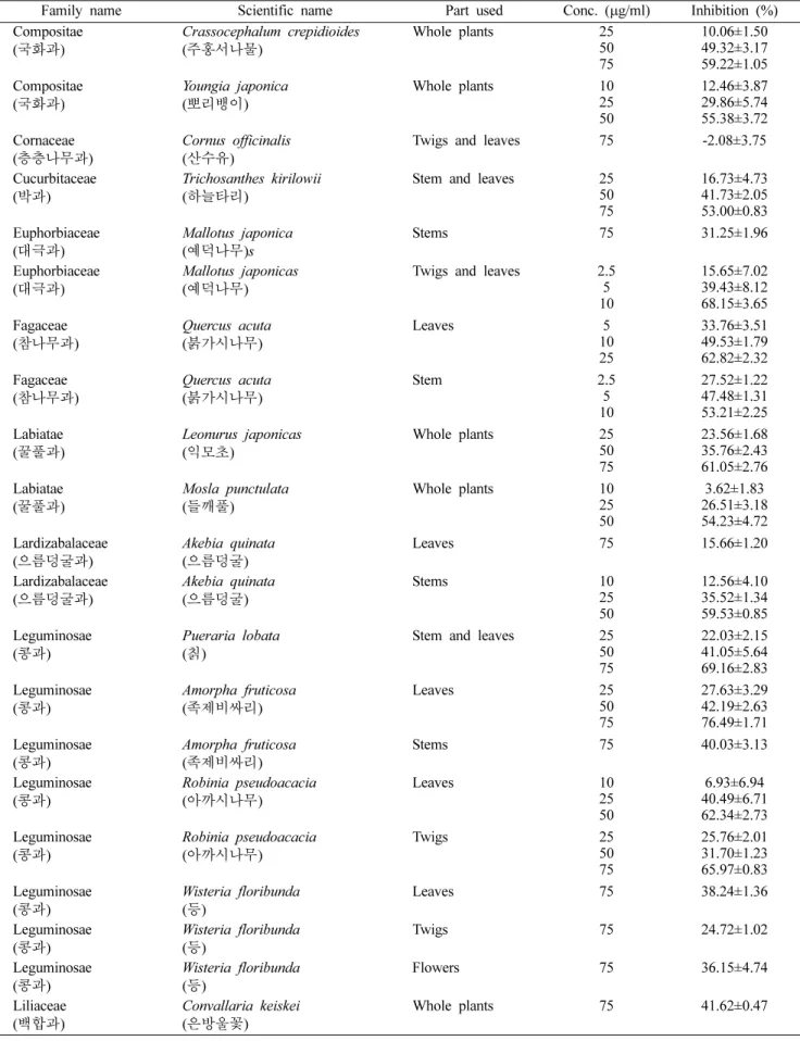 Table I. Continued