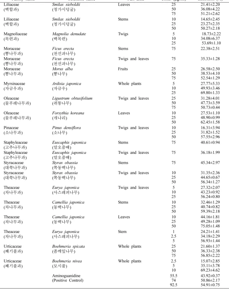 Table I. Continued