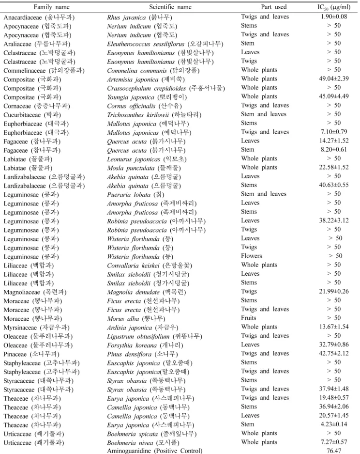 Table II. IC 50  values of the herbal medicines on AGEs formation in vitro