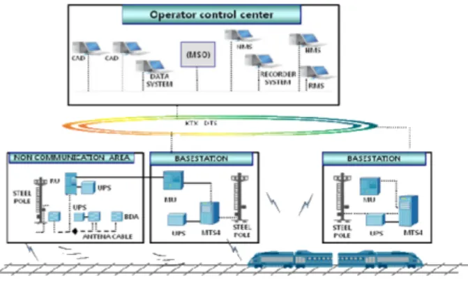 Fig. 1 Configuration of KTX train radio system Table 1 Specifications of KTX train radio system