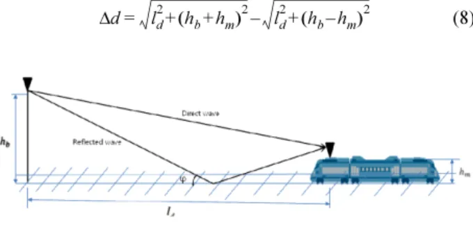 Fig. 3 Radio propagation modeling of direct and ground reflected waves