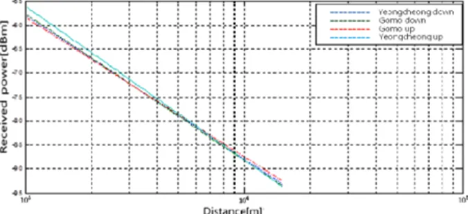 Fig. 8 Measurements and simulation results of received power  Gomo section