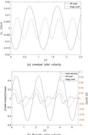 Fig. 3. Time history of inlet velocity, lift and drag  coefficient fluctuations for (a) constant inlet  velocity and (b) periodic inlet velocity.