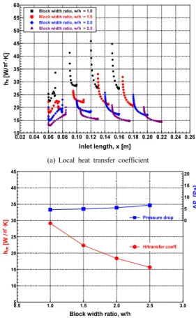 Fig. 2. Heat transfer characteristics according to block    position in horizontal channel