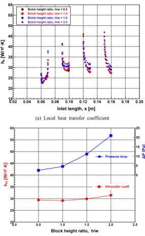 Fig. 6. Flow field characteristics according to block  height ratio