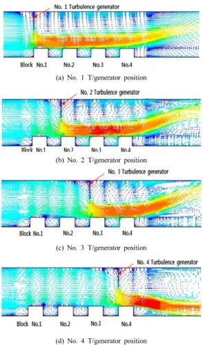Fig. 9. Flow field characteristics according to turbulence generator position