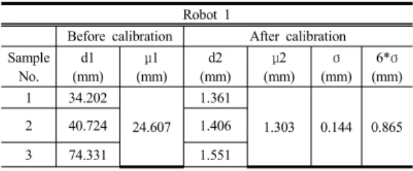 Table 1. Precision comparison before and after calibration  (d1: Maximum distance(mm) between scan data  and cad before calibration, μ1: Average of d1,  d2: Maximum distance(mm) between scan data  and cad after calibration, μ2: Average of d2, σ2: 