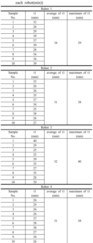 Table 2. Measurement of setup time(t1: setup time per  each robot(min)) Robot 1 Sample No