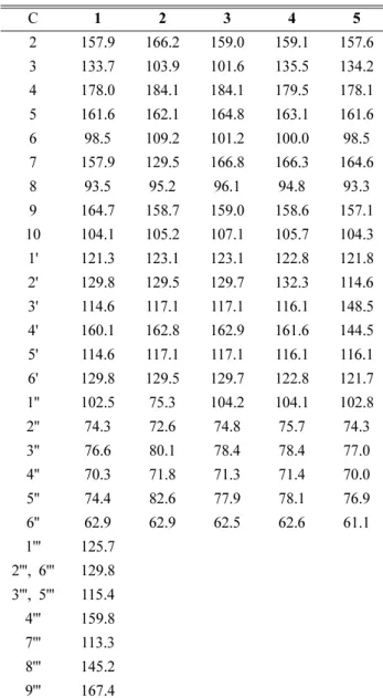 Table II.  13 C NMR data of compounds 1-5  (CD 3 OD, 100 MHz) C 1 2 3 4 5 2 157.9 166.2 159.0 159.1 157.6 3 133.7 103.9 101.6 135.5 134.2 4 178.0 184.1 184.1 179.5 178.1 5 161.6 162.1 164.8 163.1 161.6 6 98.5 109.2 101.2 100.0 98.5 7 157.9 129.5 166.8 166.