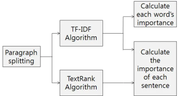 Fig. 2. Calculation of the importance of sentences and  words through various algorithms