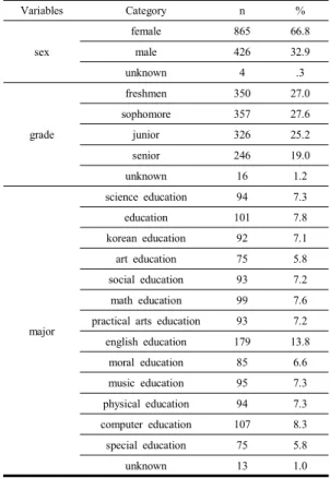 Table  1.  General  characteristics  of  participants  (N=1,295)