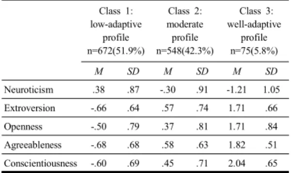 Table  4.  Descriptive  statistics  for  the  latent  profiles Class  1:  low-adaptive  profile  n=672(51.9%) Class  2:  moderate profile n=548(42.3%)   Class  3:  well-adaptive profilen=75(5.8%) M SD M SD M SD Neuroticism .38  .87  -.30  .91  -1.21  1.05 