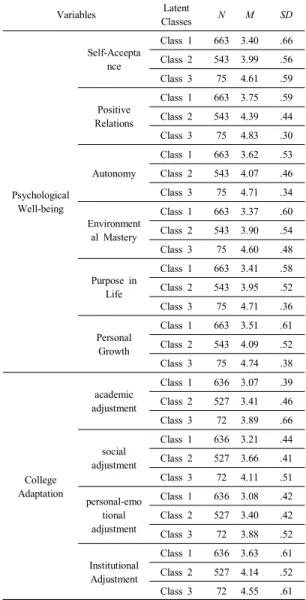 Table  5.  Multivariate  ANOVA  comparisons  of  the  three  latent  proﬁles  representing  Big  Five  personality  traits IV DV Pillai’s  Trace F df Scheffé Latent  Classes Neuroticism .821*** 158.12***  2 ③<②<①Extroversion736.83***2①<②<③Openn