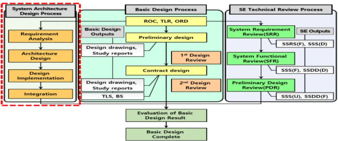 Fig. 2. System Engineering Process, MIL-STD 499B[10]