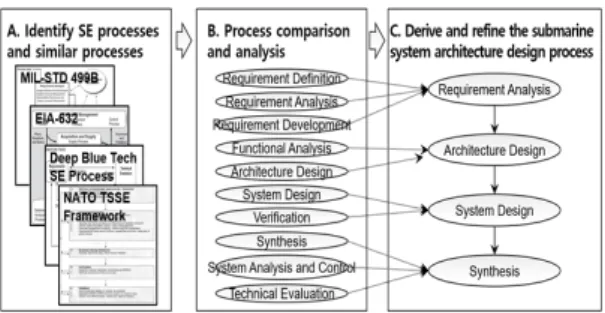 Fig. 4. System architecture design study procedure