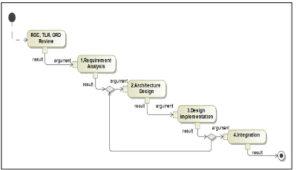 Fig. 6. System Architecture Design Process Fig. 5. System Architecture Design Flow