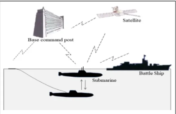 Fig. 8. Submarine Communication Operation concept