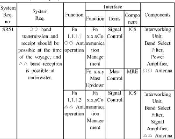 Table 3. Requirement, Function, Component Allocation (Example) System  Req.  no. System Req
