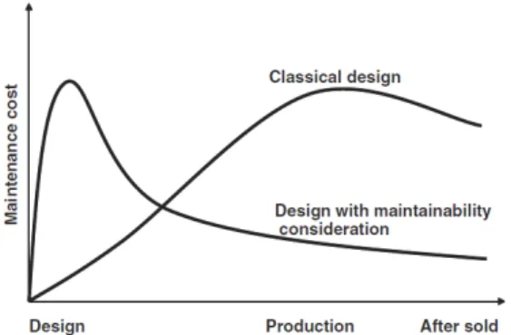 Fig. 1. Effect of maintainability on system life-cycle  cost[3] 무기체계는  다양성,  복합성,  기술집약형  및  획득의  고 가성으로  인하여  운용  및  정비유지비로  막대한  예산이  소요되고  있다[4]