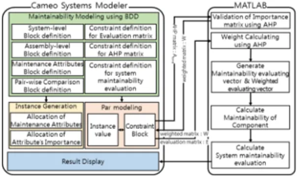 Fig. 2. Activities flow of system maintainability evaluation in the paper.