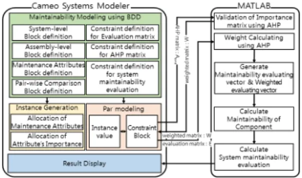 Fig. 2. Activities flow of system maintainability evaluation in the paper.
