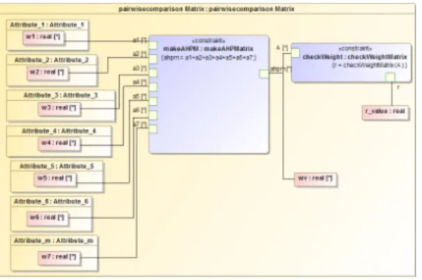 Fig. 9. Created parametric diagram for maintainability  evaluation.