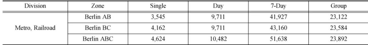 Table 4 Public transportation fare in Munich  (Unit:  ￦) Division Shart Distance ticket 