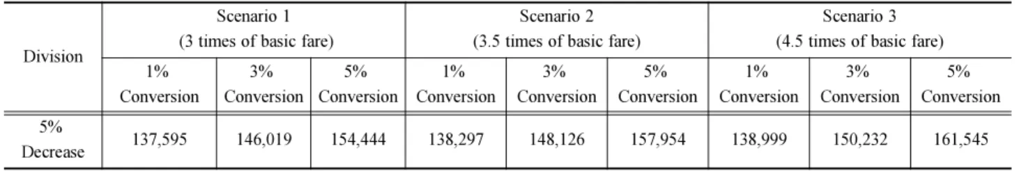 Table 12 Commuter ticket Scenario